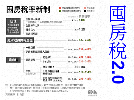 囤房稅2.0