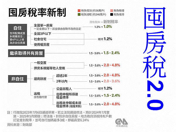 囤房稅2.0