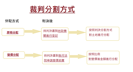 裁判分割方式