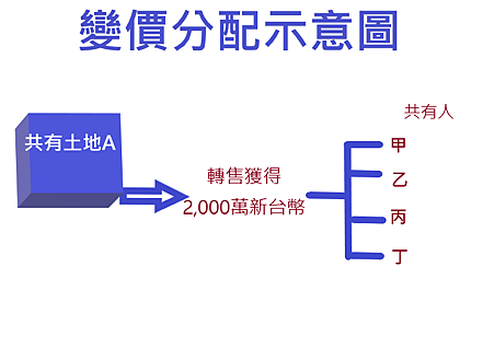 變價分配示意圖