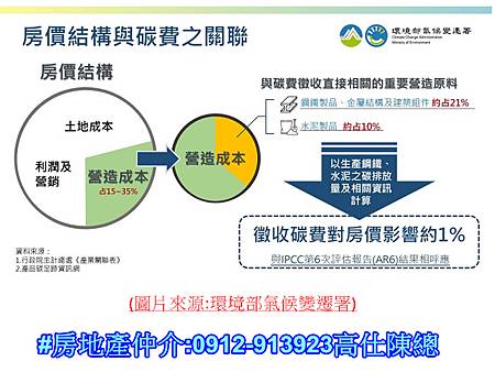 房價結構與碳費之關聯