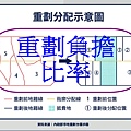 重劃負擔比率