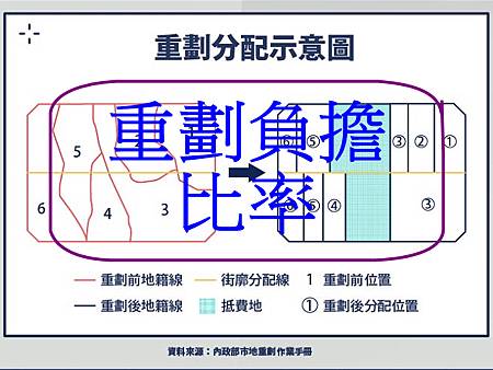 重劃負擔比率