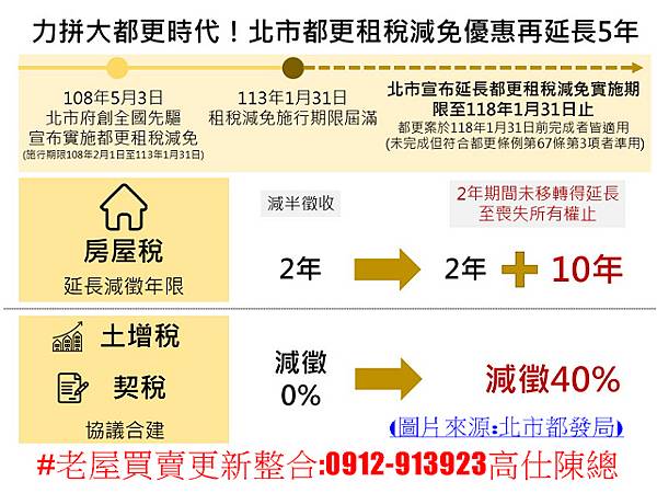 北市大都更時代租稅減免再延5年 北市大都更時代租稅減免再延5年