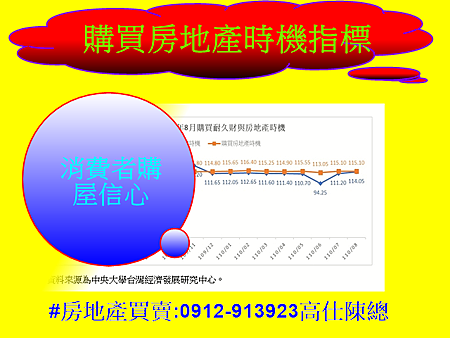 購買房地產時機指標