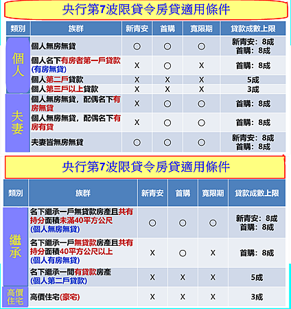 央行第7波限貸令房貸適用條件