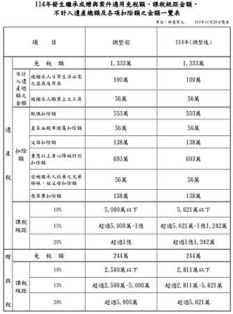 2025年遺贈稅課稅級距 2025年遺贈稅課稅級距