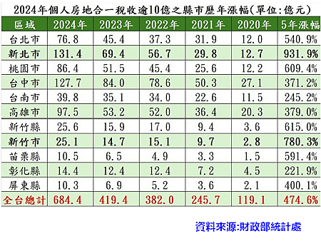 個人房地合一稅歷年漲幅