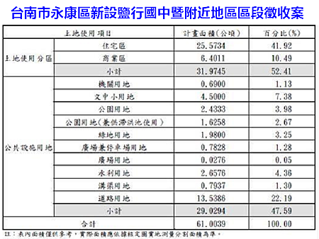 台南市永康區新設鹽行國中暨附近地區區段徵收案 台南市永康區新設鹽行國中暨附近地區區段徵收案