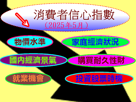 消費者信心指數
