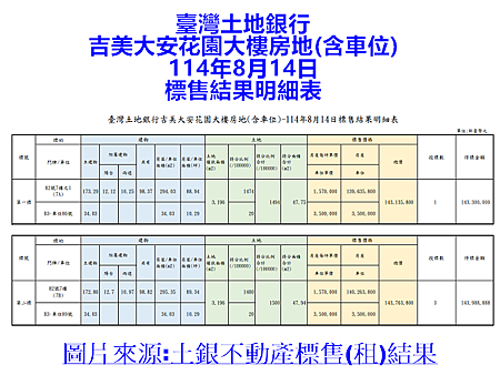 臺灣土地銀行吉美大安花園大樓房地(含車位114年8月14日標售結果明細表 臺灣土地銀行吉美大安花園大樓房地(含車位114年8月14日標售結果明細表