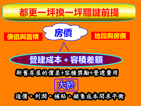 都更一坪換一坪關鍵前提