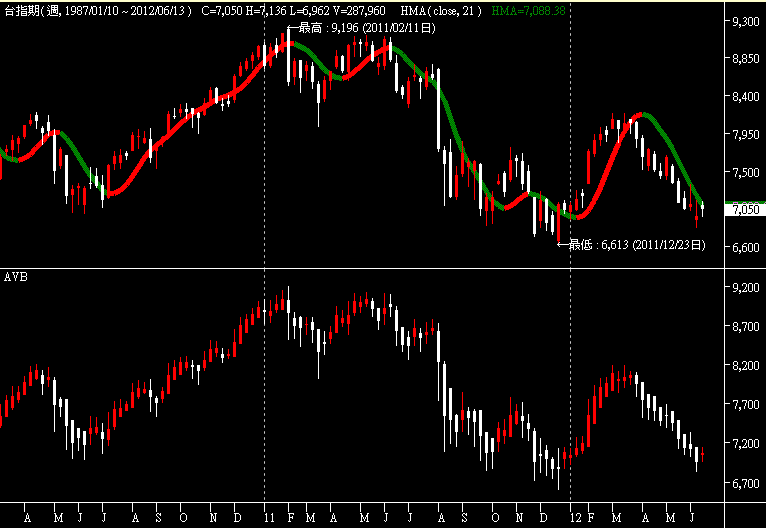 Average Bar(week)0613