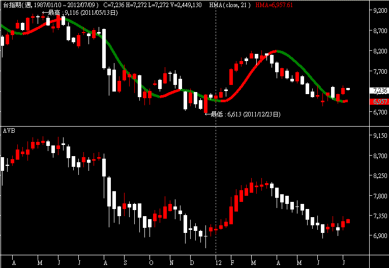 Average Bar(week)0709