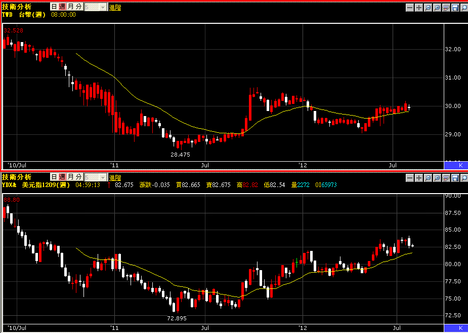 台幣VS美元指數0801