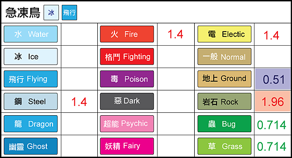 chart-急凍鳥.png