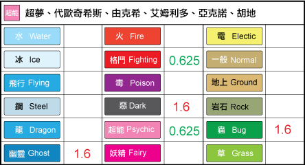 Pokemon 寶可夢團戰 頭目 超夢最佳挑戰精靈分析 Park 瘋什麼 痞客邦