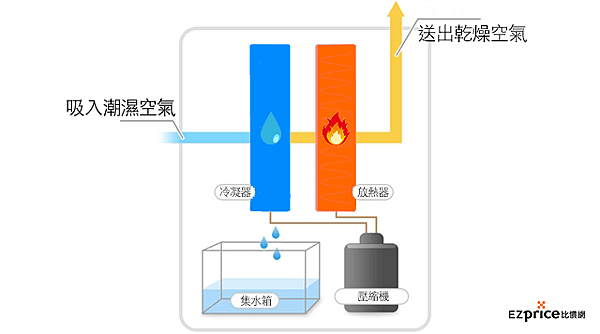 除濕機儲水運作原理