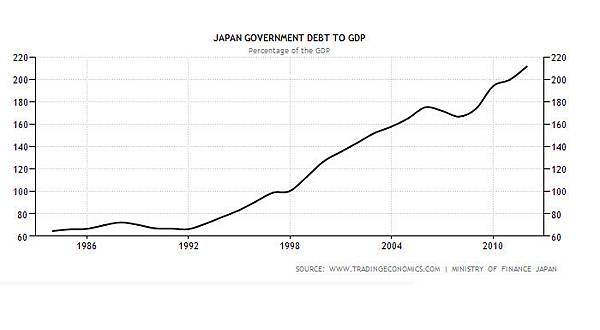 debt to gdp