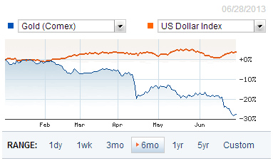 dollar vs gold