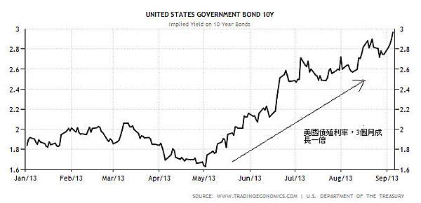 us rates