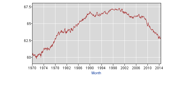 latest_numbers_LNS11300000_1970_2014_all_period_M09_data