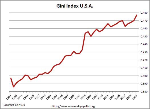 giniindex