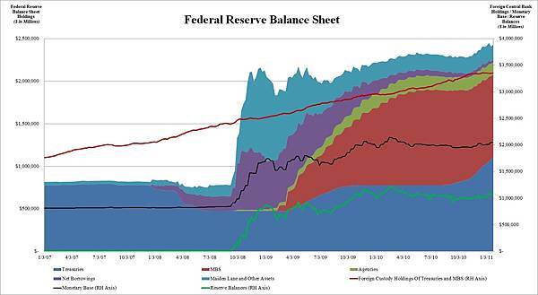 Fed Balance Sheet 1.28