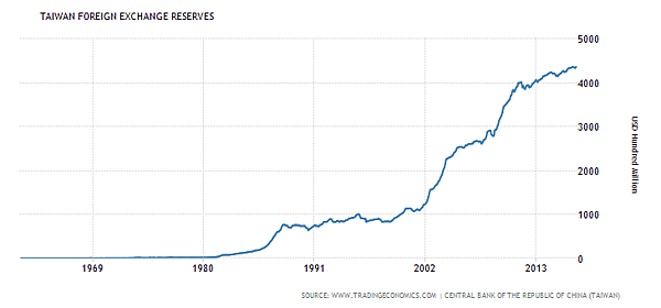 taiwan-foreign-exchange-reserves
