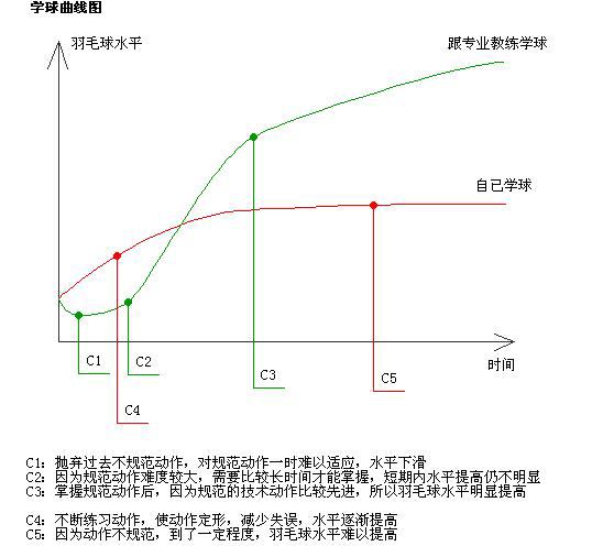 學球曲線圖