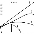 發球的飛行弧線