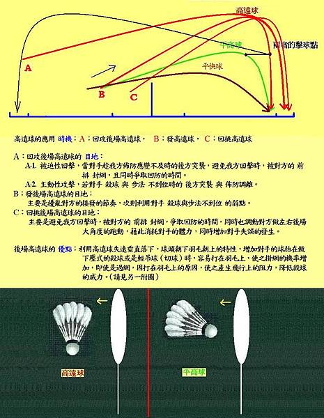 高遠球的應用時機目的優點於-發後挑-1