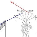 後場擊球的角度與去球飛行線.JPG