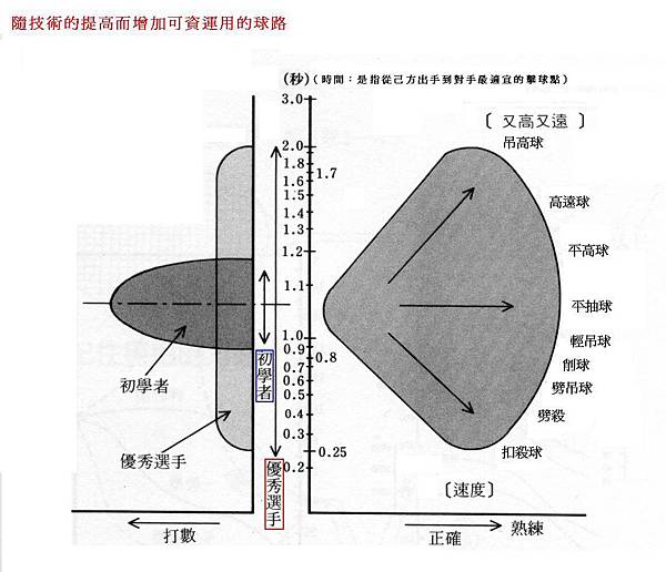 隨技術的提高，而增加球路的種類