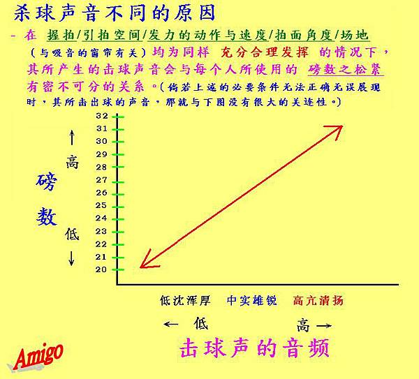 殺球的聲音不同的原因