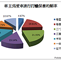 2010年打蠟頻率