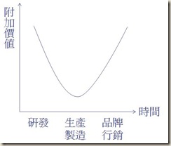 微笑曲線-公司