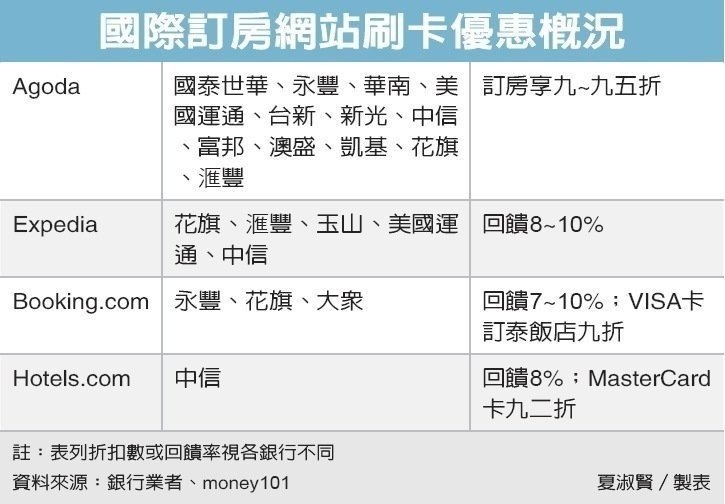 Ac愛玩課第三方訂房網站為什麼比較便宜 如何省錢訂第三方訂房網 引用請寫出處 兩隻大熊號 痞客邦