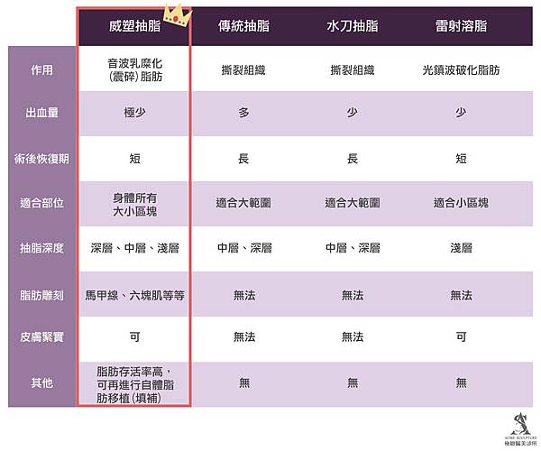 抽脂手術推薦威塑抽脂好嗎抽脂減肥瘦身台北極緻抽脂手術PTT抽脂分享DCARD威塑多少錢威塑抽脂價格威塑費用極緻威塑中山區醫美 (3).jpg