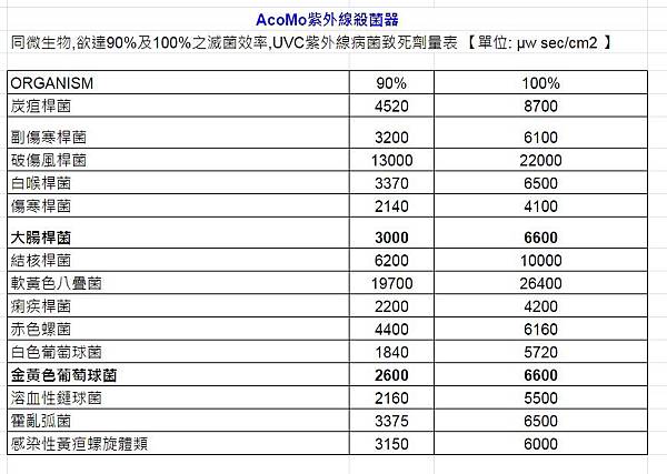 AcoMo UVC紫外線病菌致死劑量表1 AcoMo UVC紫外線病菌致死劑量表1