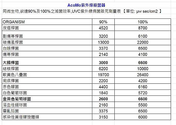 AcoMo UVC紫外線病菌致死劑量表1