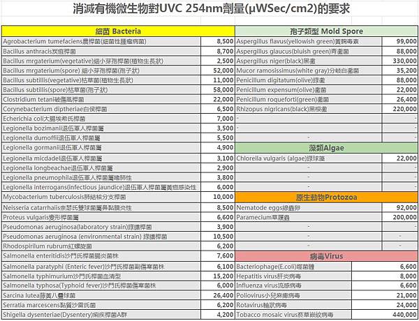 AcoMo UVC紫外線病菌致死劑量表2 AcoMo UVC紫外線病菌致死劑量表2