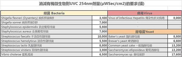 AcoMo UVC紫外線病菌致死劑量表3