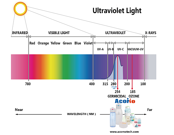 AcoMo UVC 254nm