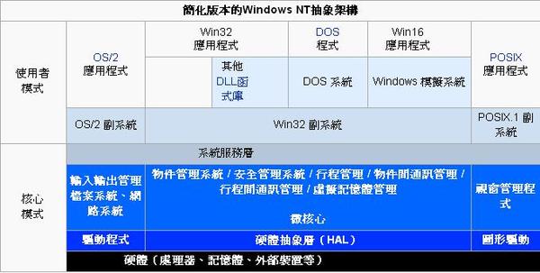 Windows架構