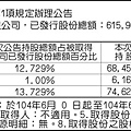 依證券交易法第43條之1第1項規定辦理公告