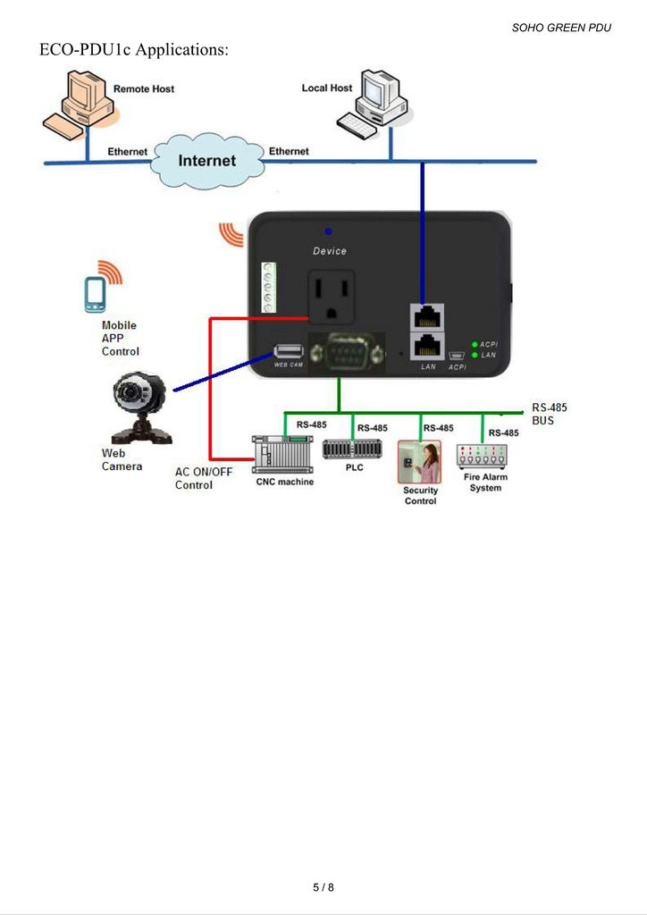 SOHO GREEN PDU (Power Distributed Unit)   