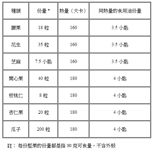 註： 每份堅果的份量都是指 30 克可食量，不含外殼