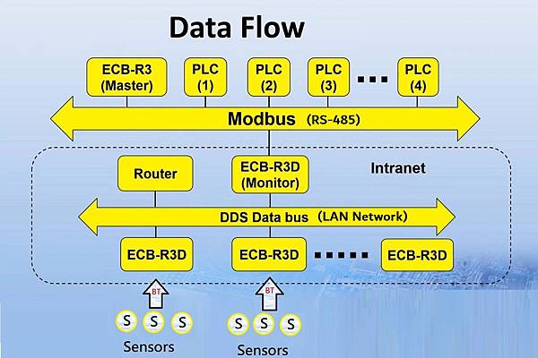 DDS for PLC + Sensors  Data Flow.jpg