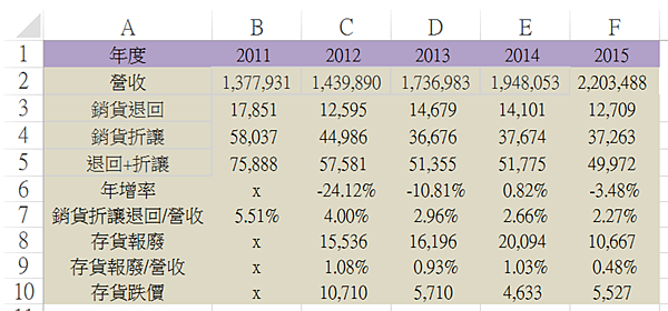 凱撒衛(1817) - 銷貨折讓與存貨報廢